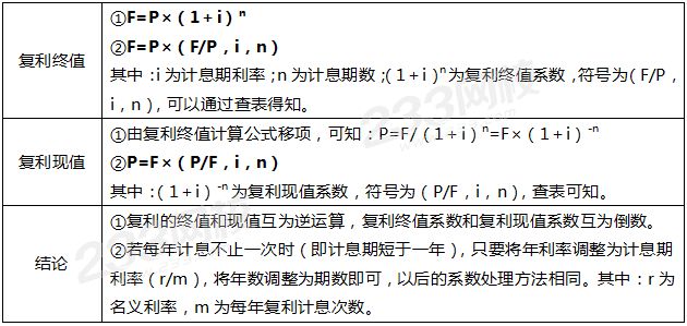 復利現值和終值的計算公式.png
