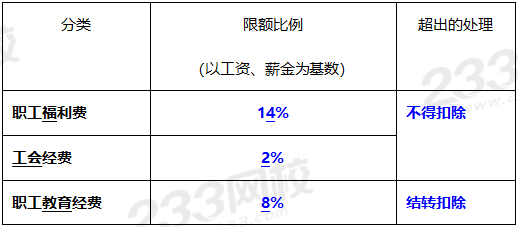 2020年經(jīng)濟(jì)法基礎(chǔ)高頻考點(diǎn)：稅前扣除項(xiàng)目