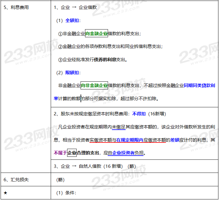 2020年經(jīng)濟(jì)法基礎(chǔ)高頻考點(diǎn)：稅前扣除項(xiàng)目