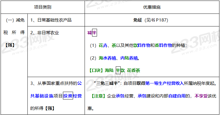 2020年經濟法基礎高頻考點：稅收優惠