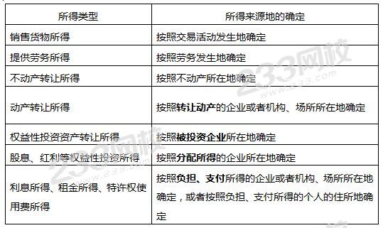 所得稅來源地的確定