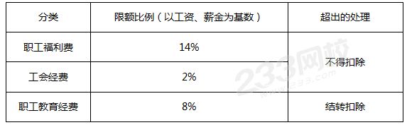 職工福利費、工會經費、職工教育經費扣除限額.png