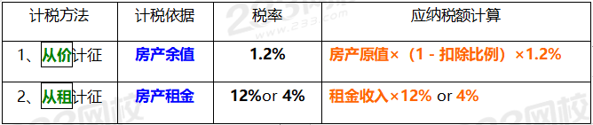 房產稅稅率及應納稅額計算
