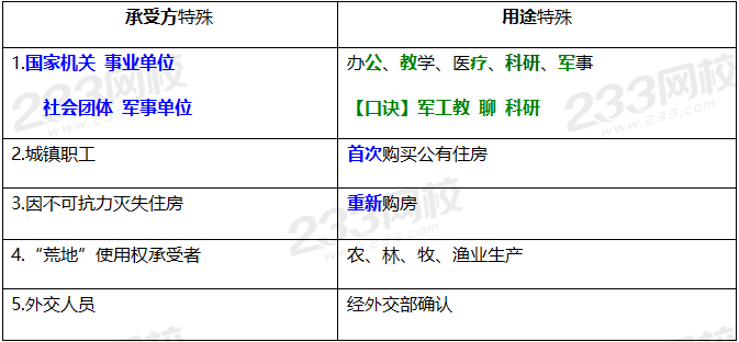 2020年經(jīng)濟(jì)法基礎(chǔ)高頻考點(diǎn)：契稅