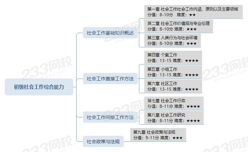 初級社會工作綜合能力復(fù)習(xí)指導(dǎo).jpg