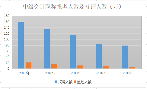 歷年中級會計職稱報考人數及持證人數.png