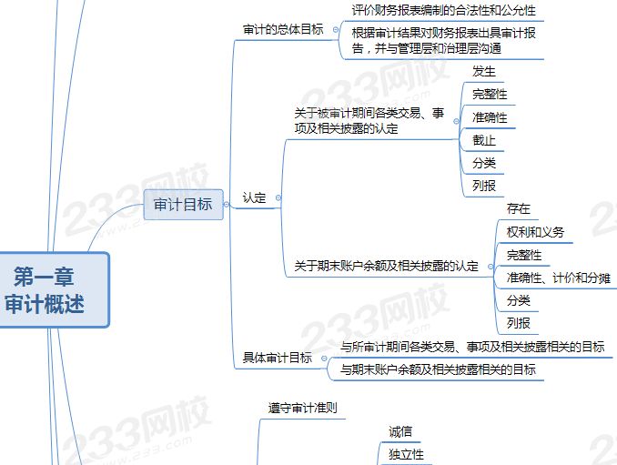 注會審計第一章思維導圖.png