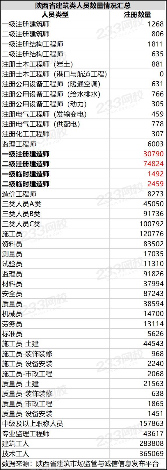 陜西建筑類人員數量一覽表.png