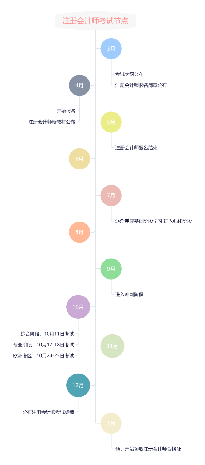 注冊會計師考試節點