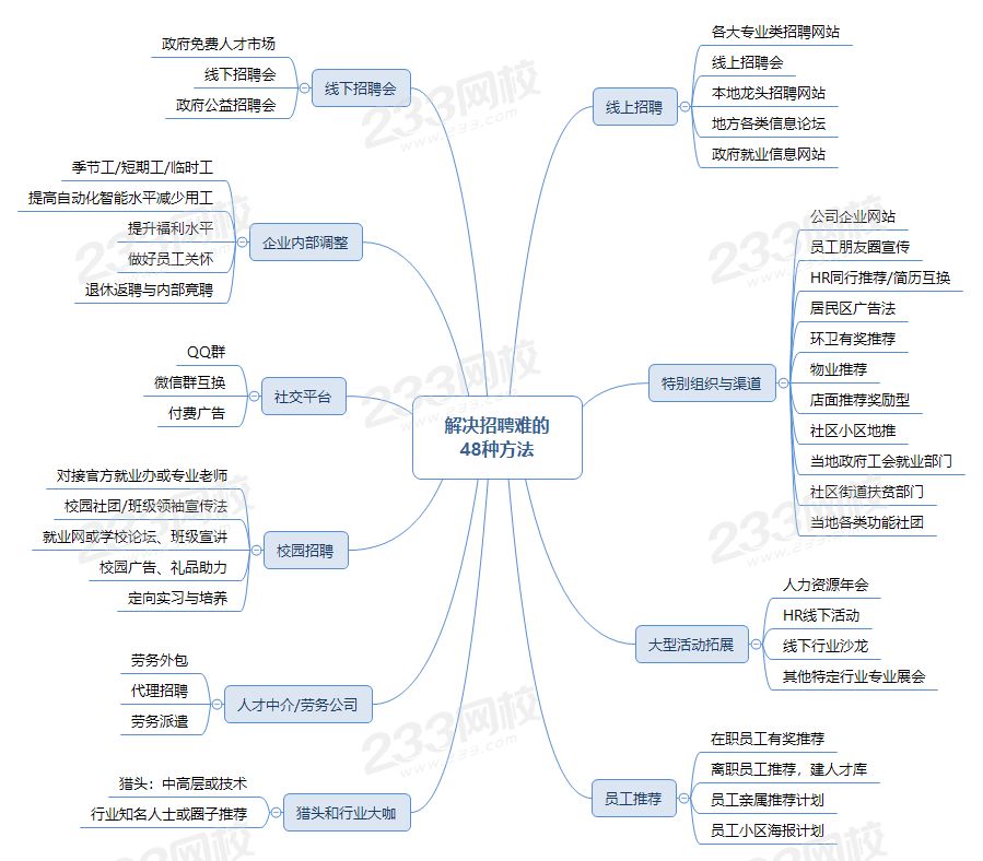 解決招聘難的 48種方法.png