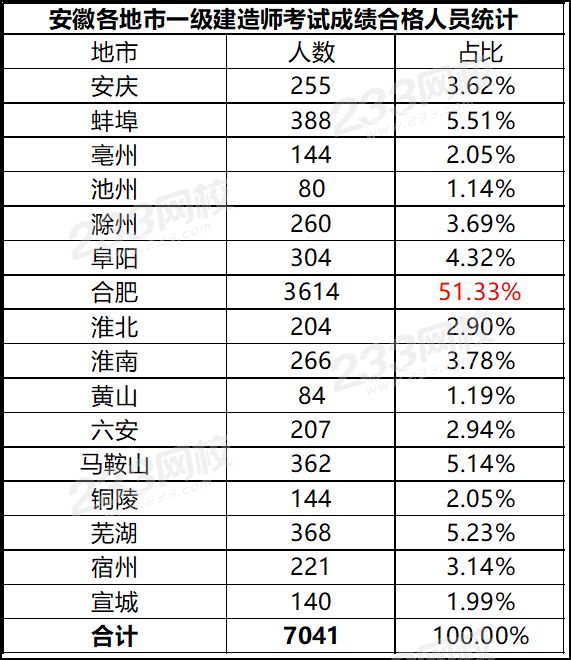 安徽2019一級建造師資格考試成績合格人員.png