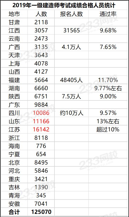 2019年一級建造師合格人員.png