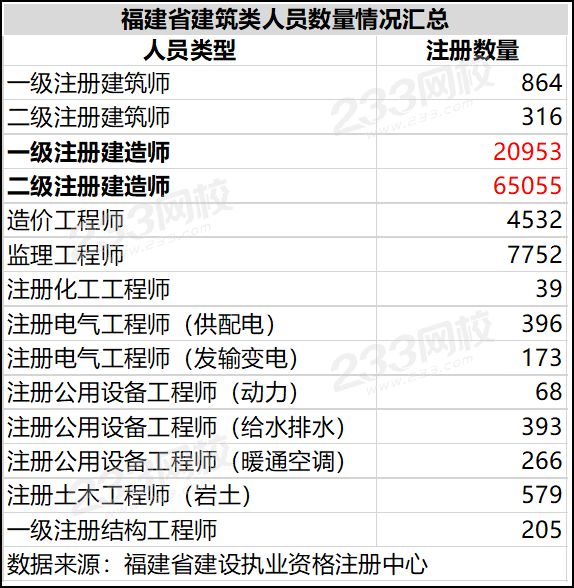 福建省各類注冊人員數量情況.png