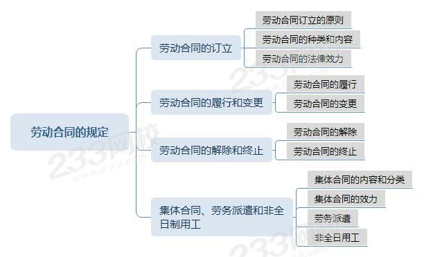 勞動合同的規定思維導圖.jpg 勞動合同的規定思維導圖.jpg