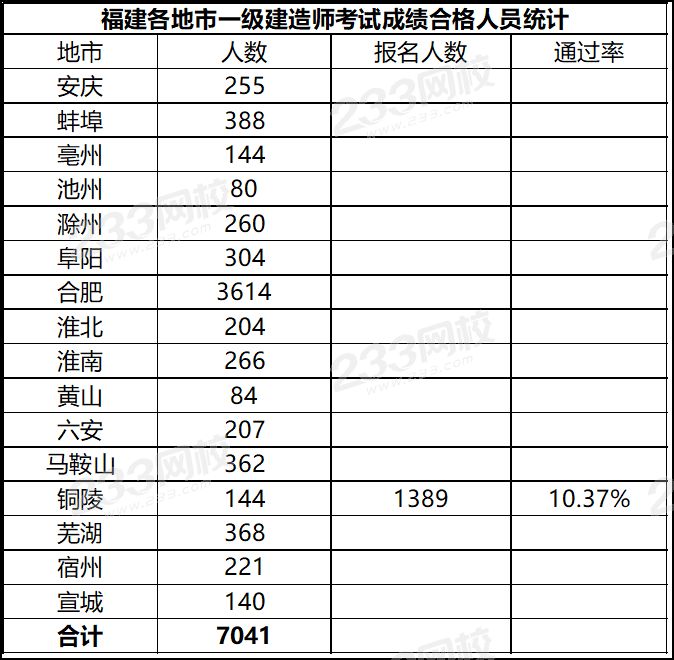 2019年安徽銅陵一級建造師通過率10.37%.png
