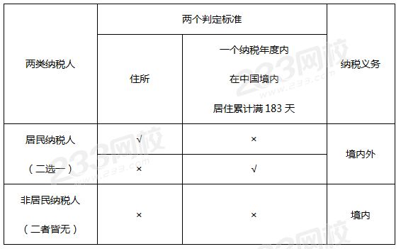 居民納稅人和非居民納稅人.png