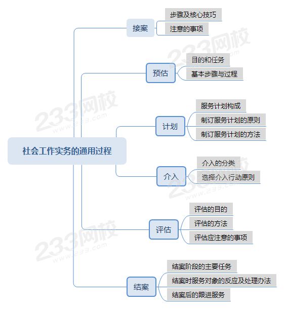 壓縮社會(huì)工作實(shí)務(wù)的通用過(guò)程思維導(dǎo)圖 .png 壓縮社會(huì)工作實(shí)務(wù)的通用過(guò)程思維導(dǎo)圖 .png