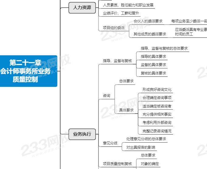 注會審計第二十一章思維導圖.png