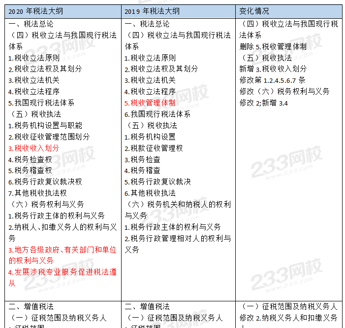 2020年注冊會計師《稅法》考試大綱變動內容