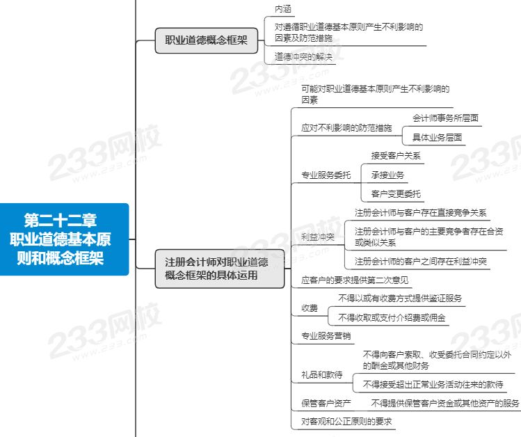 注會審計第二十二章思維導圖.png