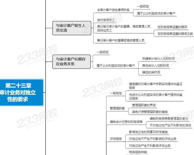 注會審計第二十三章思維導(dǎo)圖.png