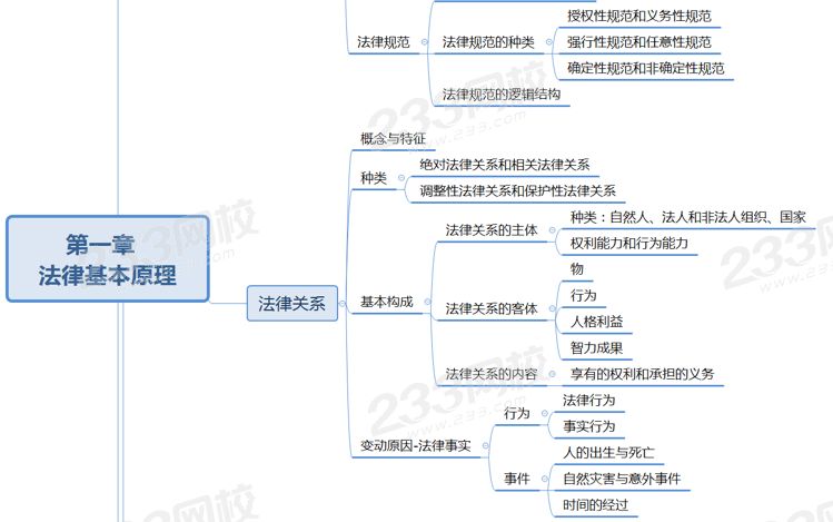 經(jīng)濟(jì)法第一章思維導(dǎo)圖.png