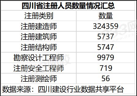 四川省建筑類注冊人員數量速覽.png