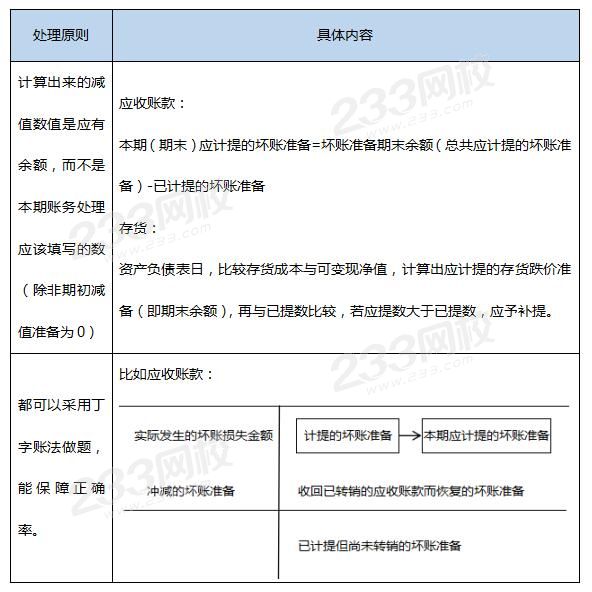 存貨跌價準備和壞賬準備的相同之處.jpg