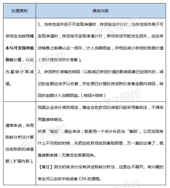 存貨跌價準備和壞賬準備的不同之處.jpg