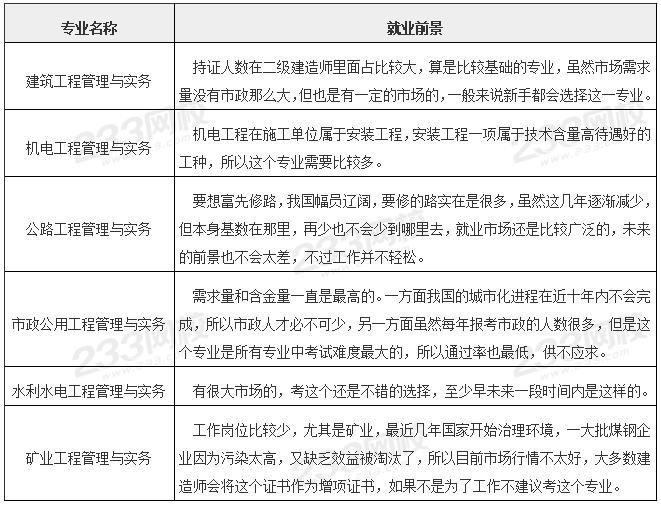 二級建造師6大專業如何選，哪個就業前景更好？
