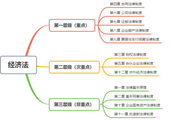 注冊會計師《經(jīng)濟法》備考指南來啦！快來查收
