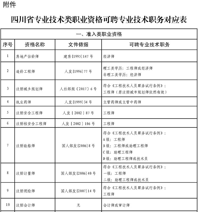四川省專業技術類職業資格可聘專業技術職務對應表