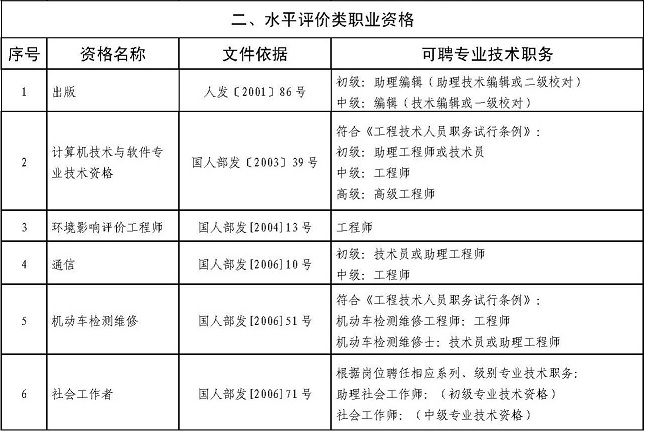 四川省專業技術類職業資格可聘專業技術職務對應表