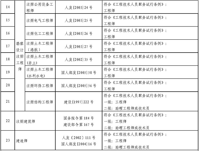 四川省專業技術類職業資格可聘專業技術職務對應表