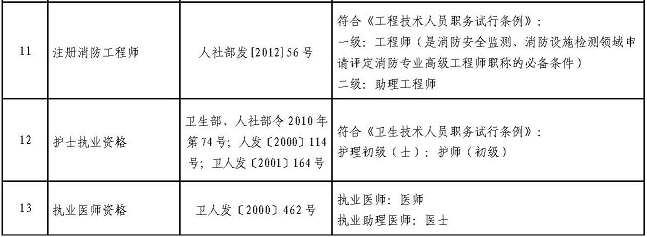 四川省專業技術類職業資格可聘專業技術職務對應表