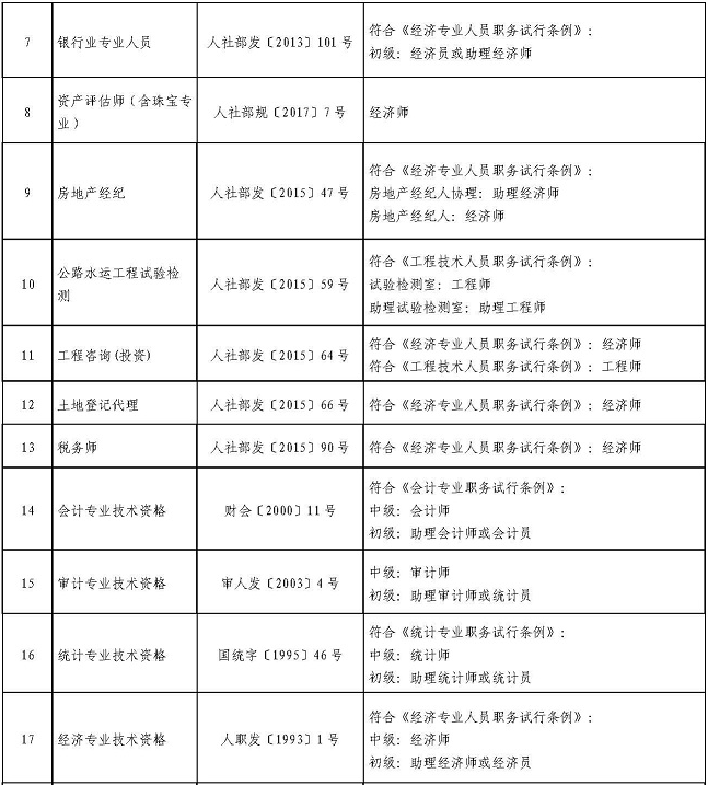 四川省專業技術類職業資格可聘專業技術職務對應表