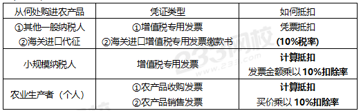 購進農(nóng)產(chǎn)品的抵扣規(guī)定.png