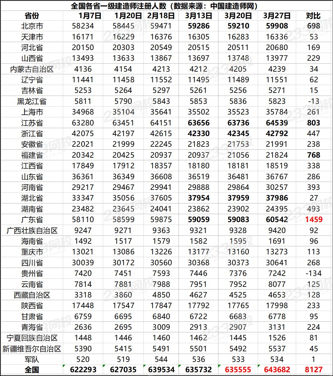 全國各省一級建造師注冊人數.png
