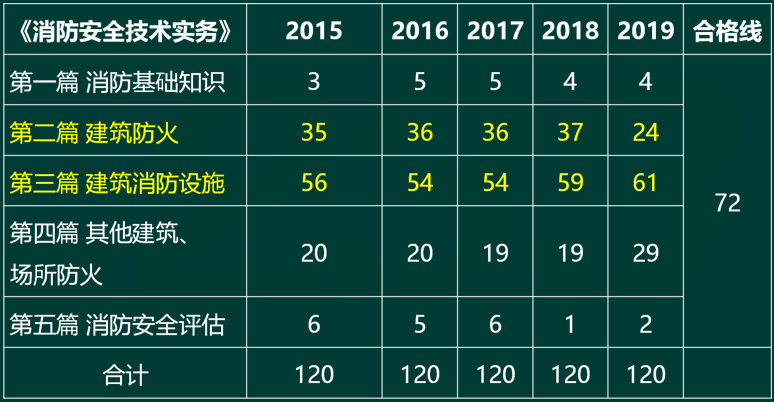 消防安全技術(shù)實務(wù)歷年考題分值