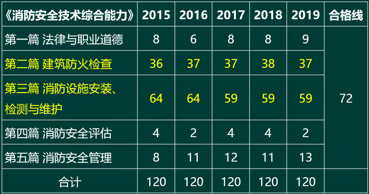 消防技術(shù)綜合能力歷年考題分值