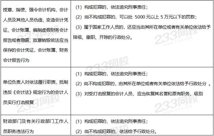 違反會計法律制度的法律責任
