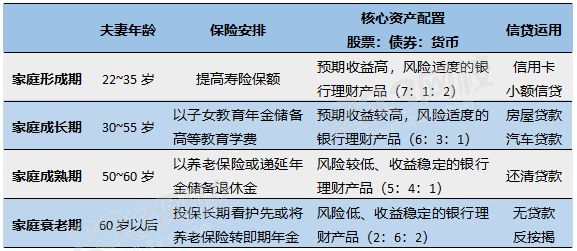 【理財】生命周期理論，人的一生范圍分為幾個階段？
