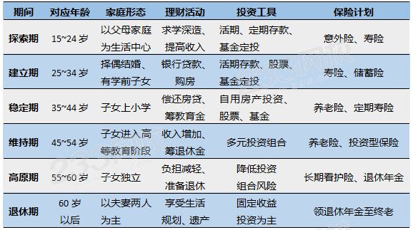 【理財】生命周期理論，人的一生范圍分為幾個階段？