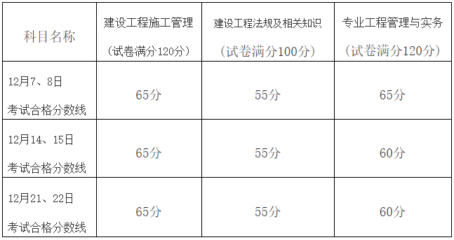 2019年福建二級建造師執業資格考試合格標準公布