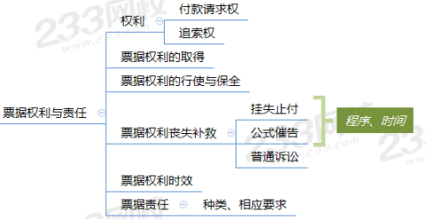 票據權利