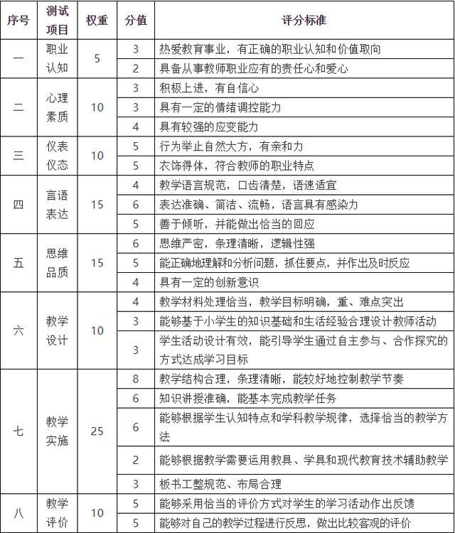 面試評分標(biāo)準(zhǔn)