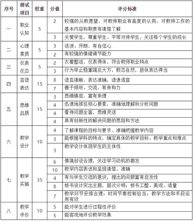面試評分標(biāo)準(zhǔn)