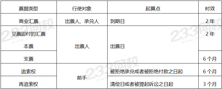 票據(jù)權(quán)利時效
