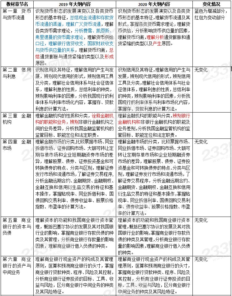 初級經濟師金融考試大綱變動對比