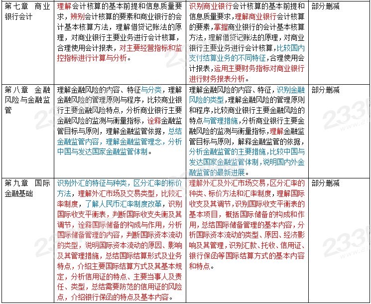 初級經濟師金融考試大綱變動對比